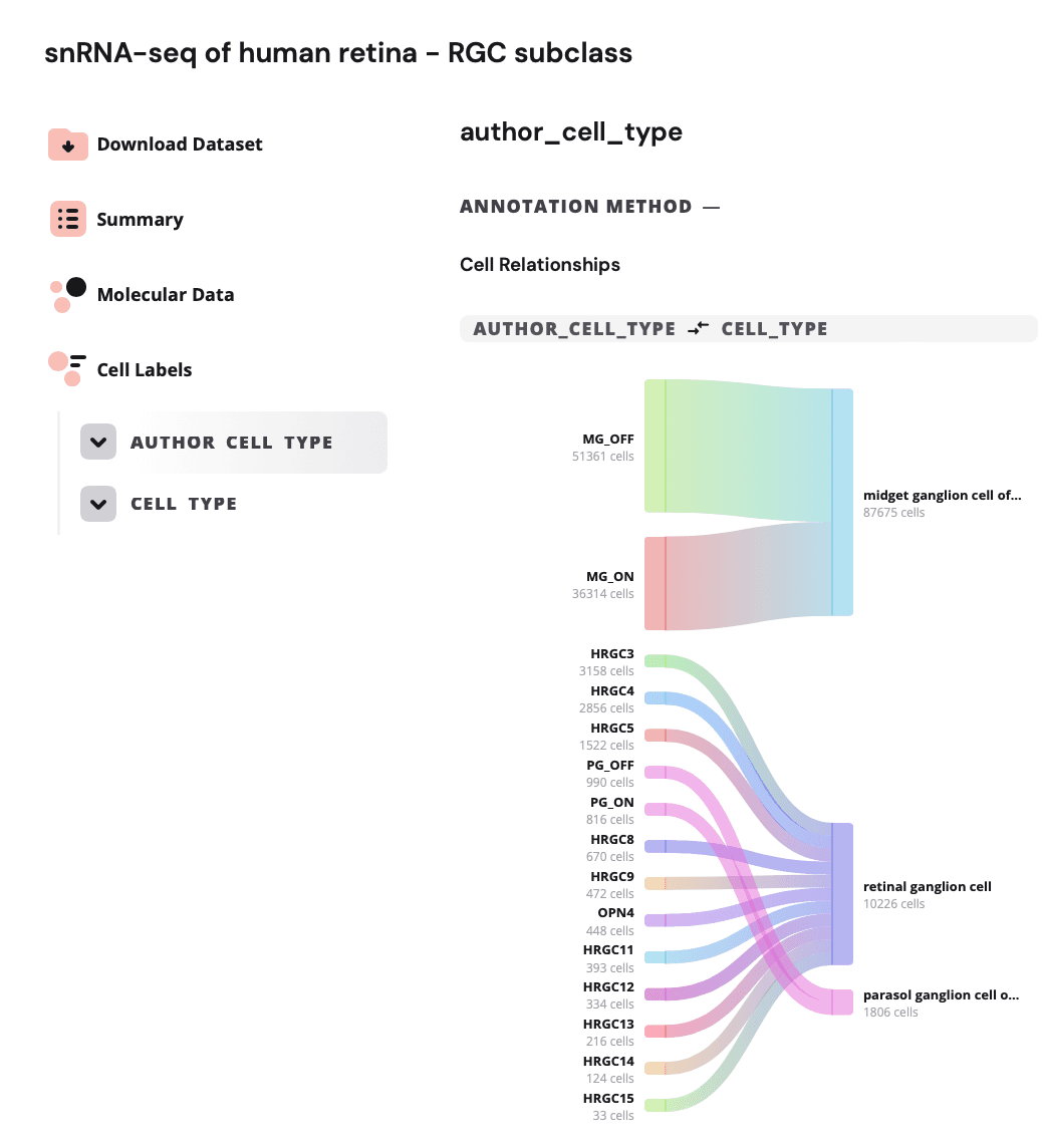 Sample cell relationships showing 1:1 matches between two sets of annotations